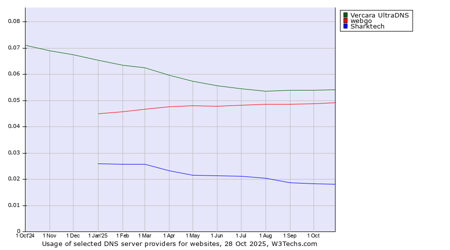Historical trends in the usage of Vercara UltraDNS vs. webgo vs. Sharktech