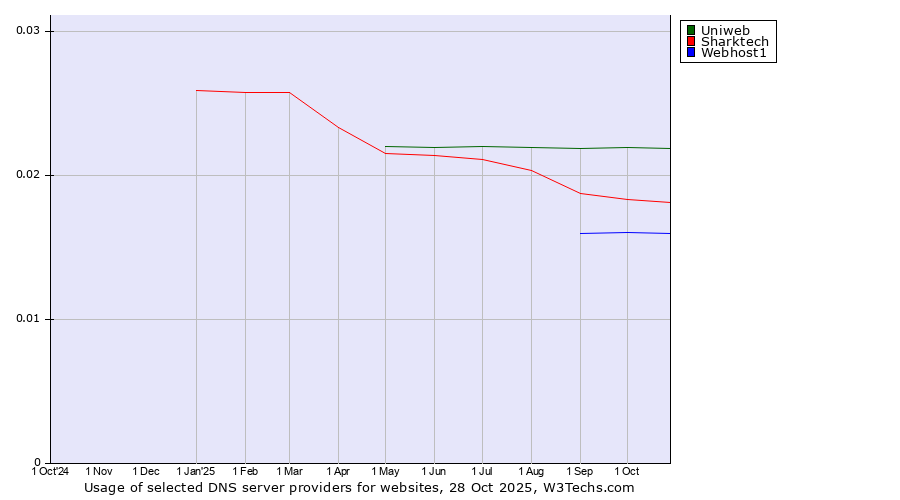 Historical trends in the usage of Uniweb vs. Sharktech vs. Webhost1