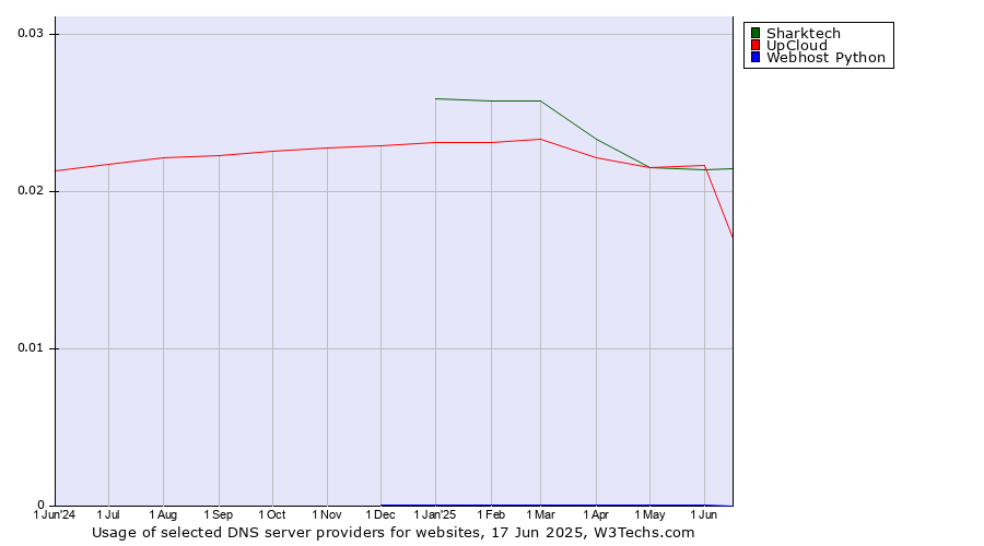Historical trends in the usage of Sharktech vs. UpCloud vs. Webhost Python