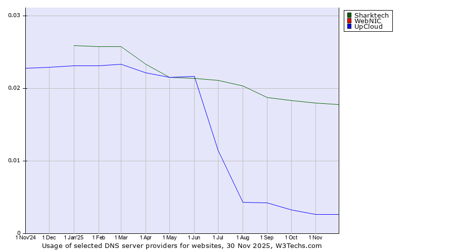 Historical trends in the usage of Sharktech vs. WebNIC vs. UpCloud