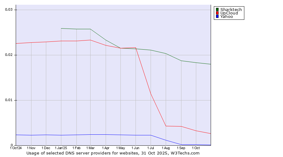 Historical trends in the usage of Sharktech vs. UpCloud vs. Yahoo