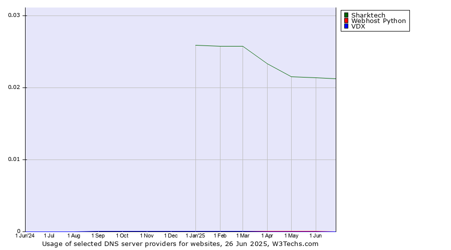 Historical trends in the usage of Sharktech vs. Webhost Python vs. VDX