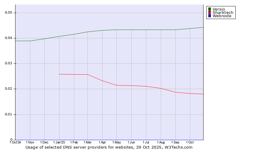 Historical trends in the usage of Versio vs. Sharktech vs. Webnode