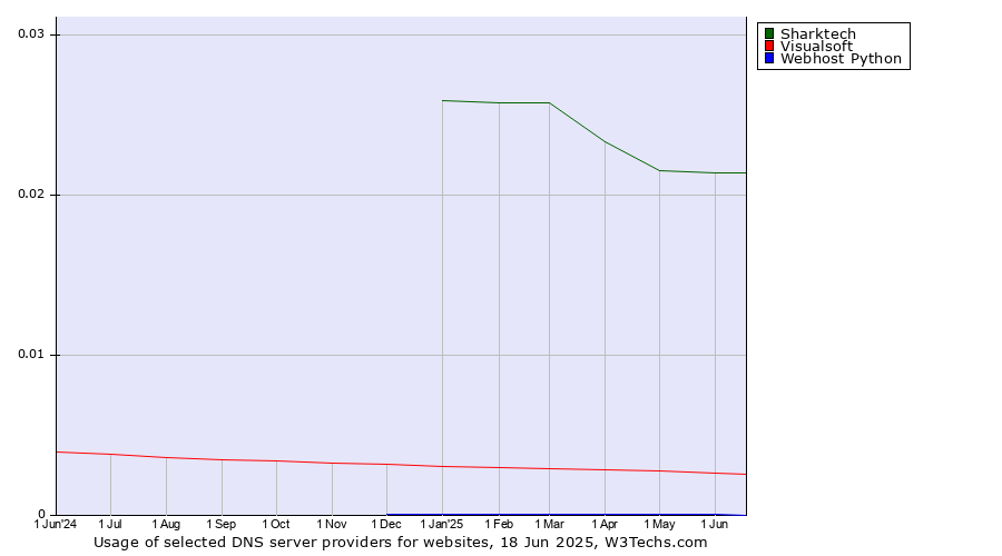 Historical trends in the usage of Sharktech vs. Visualsoft vs. Webhost Python