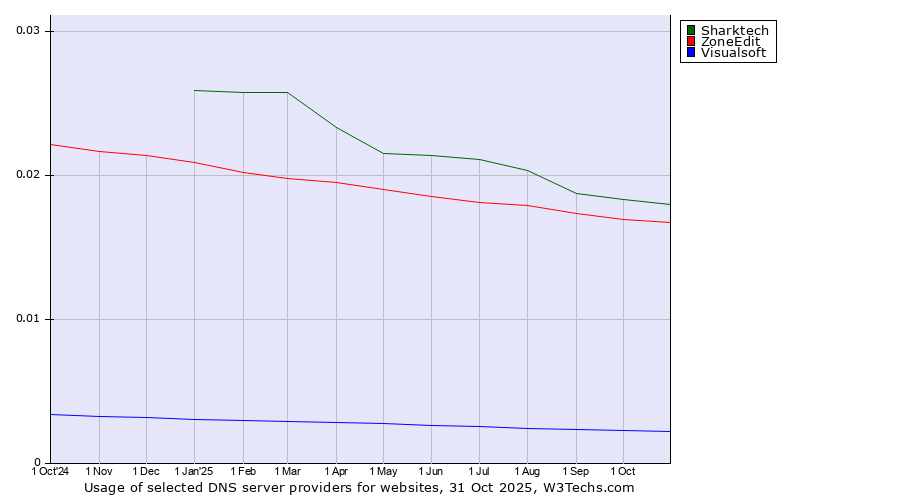 Historical trends in the usage of Sharktech vs. ZoneEdit vs. Visualsoft