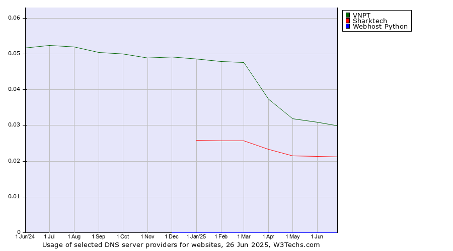 Historical trends in the usage of VNPT vs. Sharktech vs. Webhost Python
