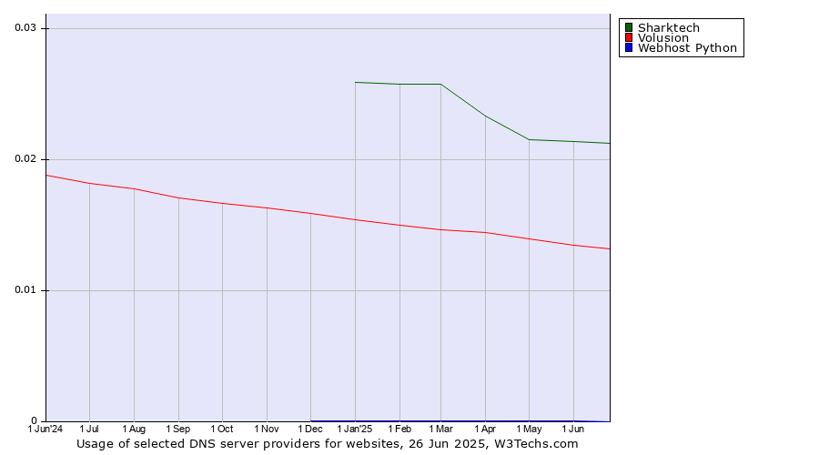 Historical trends in the usage of Sharktech vs. Volusion vs. Webhost Python