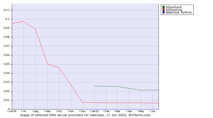 Historical trends in the usage of Sharktech vs. VSHosting vs. Webhost Python