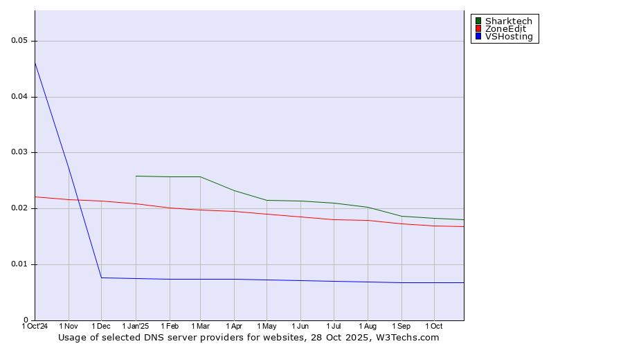 Historical trends in the usage of Sharktech vs. ZoneEdit vs. VSHosting
