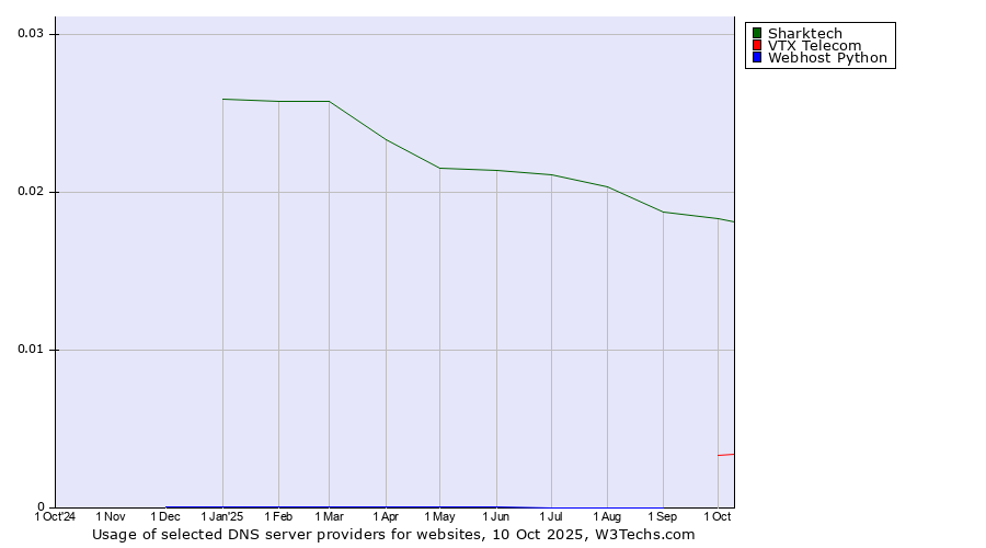 Historical trends in the usage of Sharktech vs. VTX Telecom vs. Webhost Python