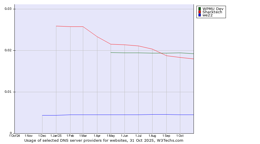 Historical trends in the usage of WPMU Dev vs. Sharktech vs. we22