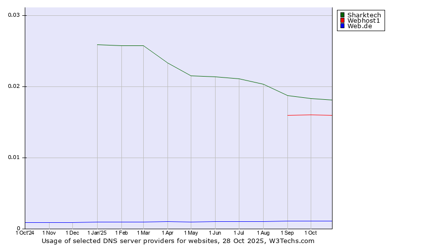 Historical trends in the usage of Sharktech vs. Webhost1 vs. Web.de