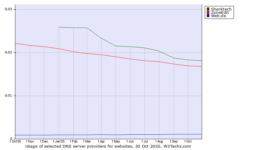 Historical trends in the usage of Sharktech vs. ZoneEdit vs. Web.de
