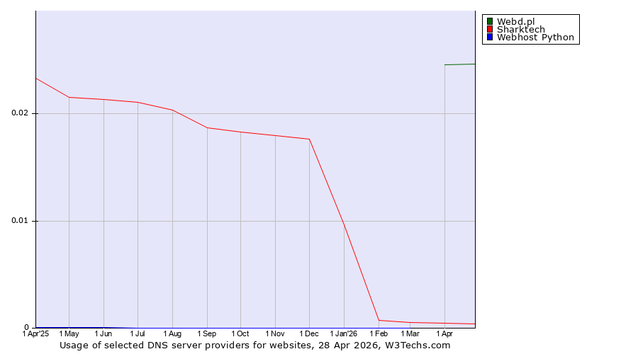 Historical trends in the usage of Webd.pl vs. Sharktech vs. Webhost Python