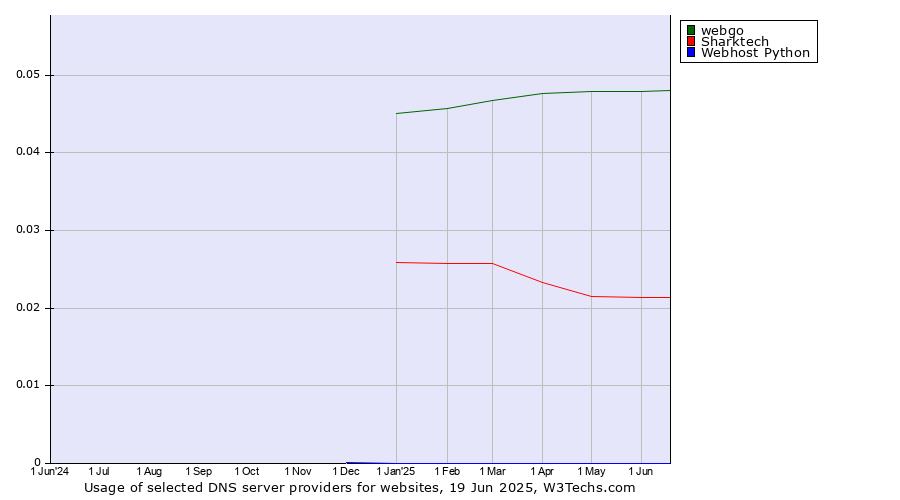 Historical trends in the usage of webgo vs. Sharktech vs. Webhost Python
