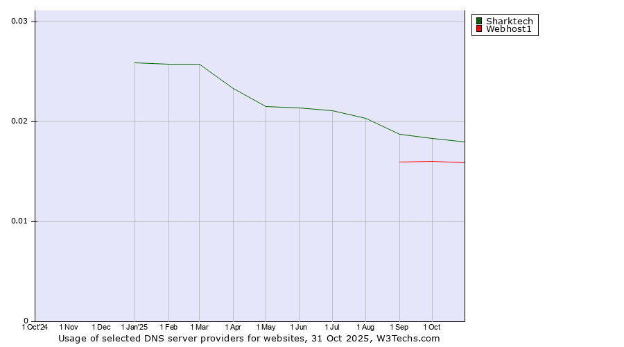 Historical trends in the usage of Sharktech vs. Webhost1