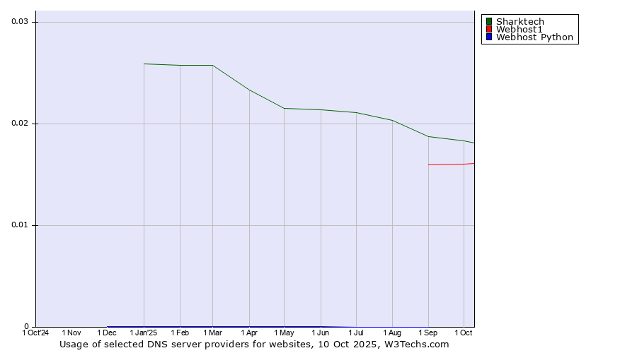 Historical trends in the usage of Sharktech vs. Webhost1 vs. Webhost Python