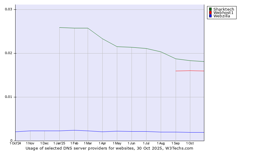 Historical trends in the usage of Sharktech vs. Webhost1 vs. Webzilla