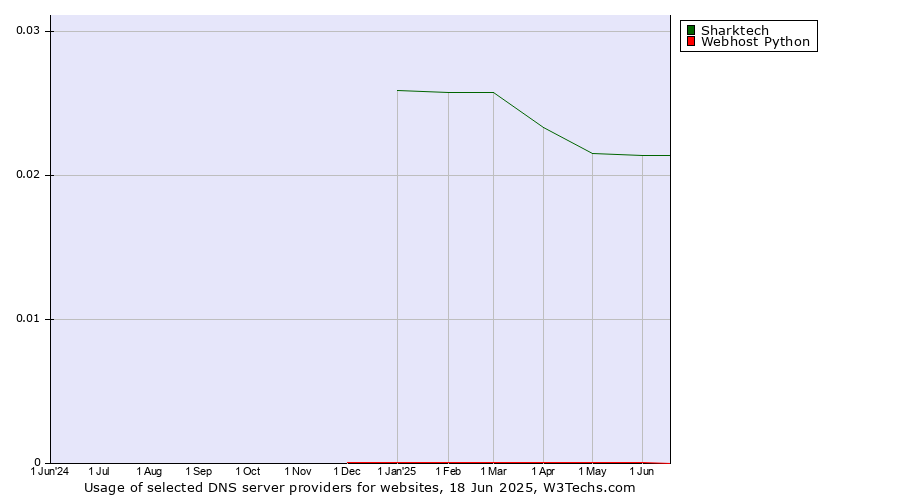 Historical trends in the usage of Sharktech vs. Webhost Python