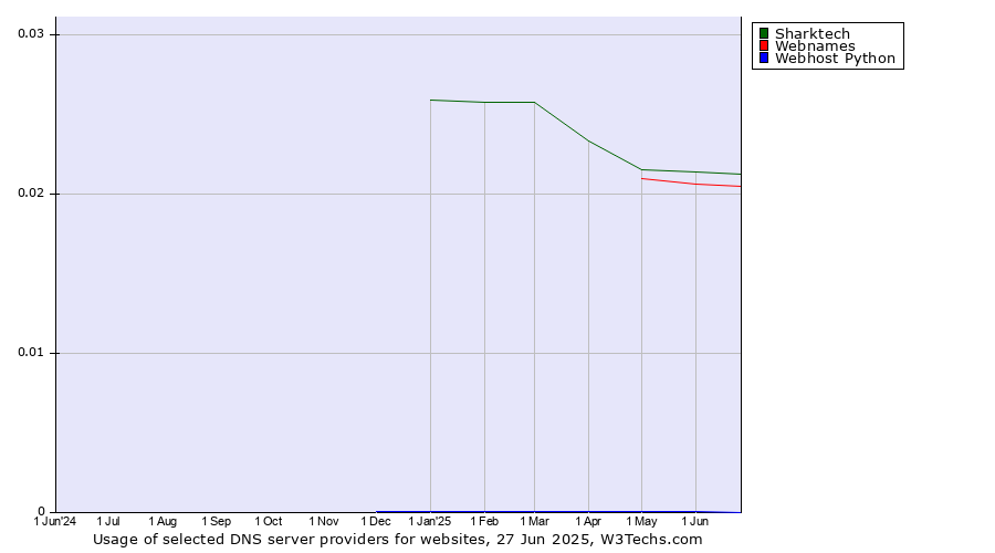 Historical trends in the usage of Sharktech vs. Webnames vs. Webhost Python