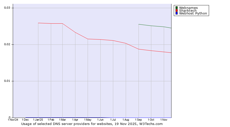 Historical trends in the usage of Webnames vs. Sharktech vs. Webhost Python