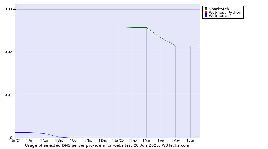Historical trends in the usage of Sharktech vs. Webhost Python vs. Webnode