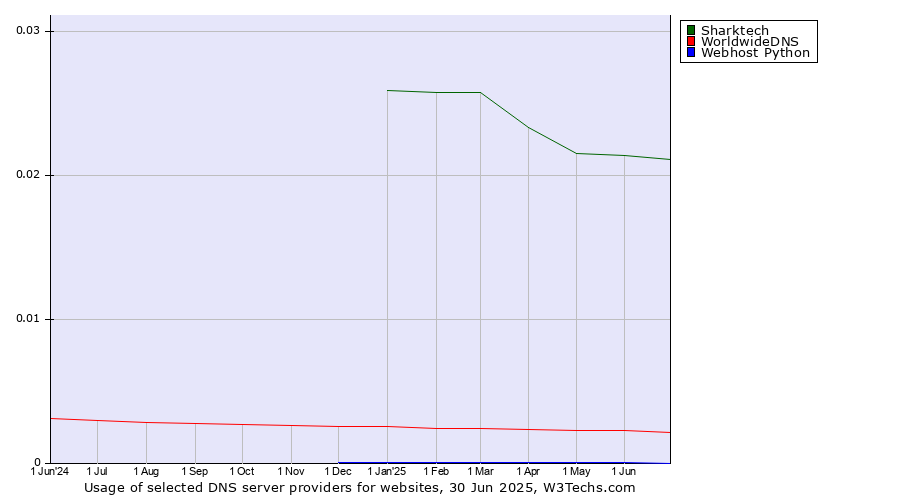 Historical trends in the usage of Sharktech vs. WorldwideDNS vs. Webhost Python