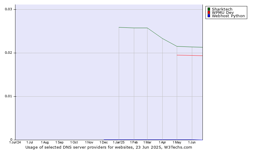 Historical trends in the usage of Sharktech vs. WPMU Dev vs. Webhost Python