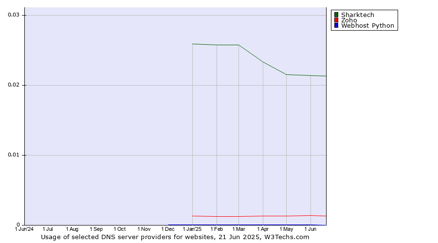 Historical trends in the usage of Sharktech vs. Zoho vs. Webhost Python