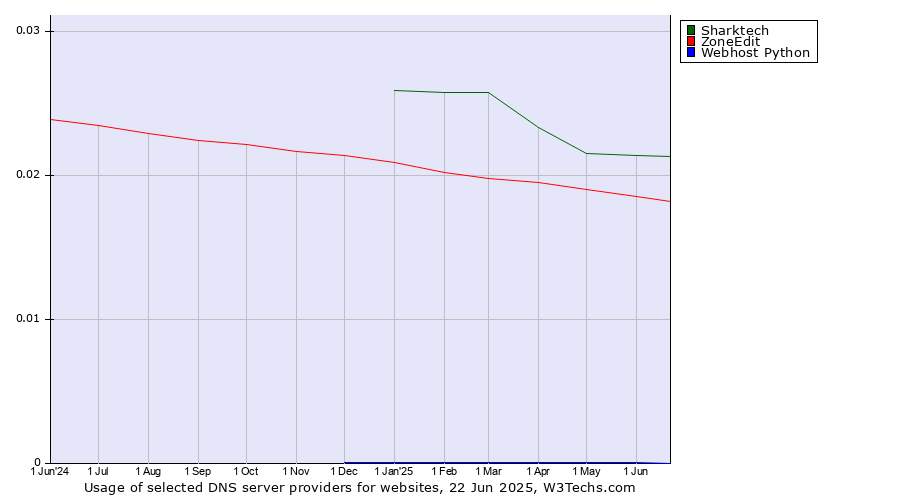 Historical trends in the usage of Sharktech vs. ZoneEdit vs. Webhost Python