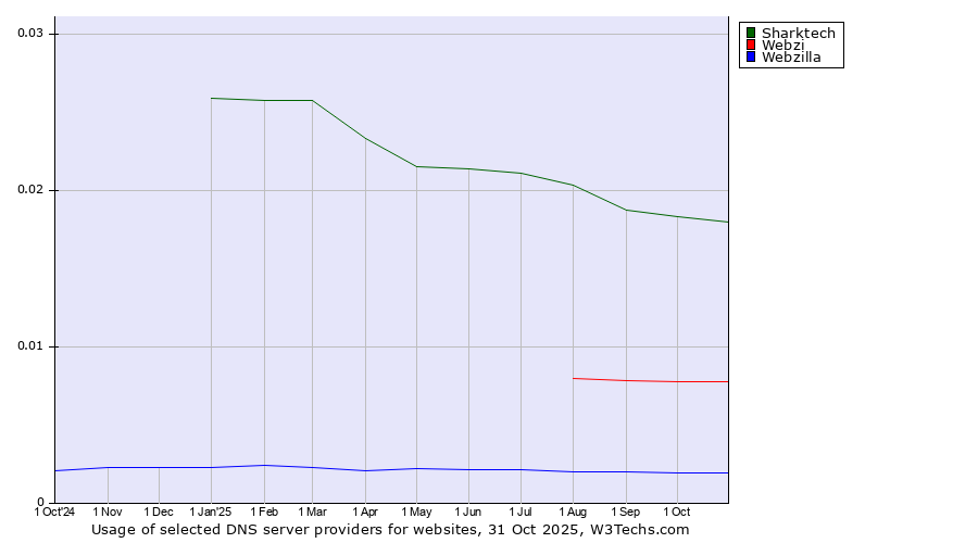 Historical trends in the usage of Sharktech vs. Webzi vs. Webzilla