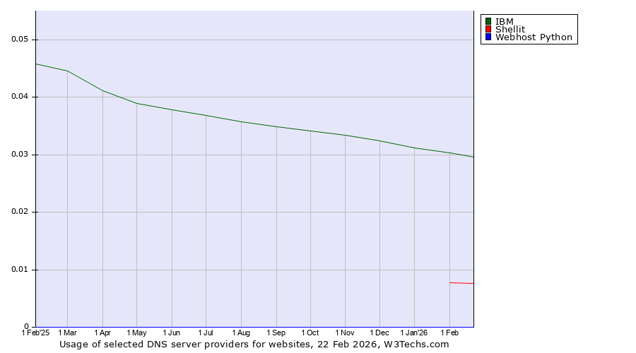 Historical trends in the usage of IBM vs. Shellit vs. Webhost Python