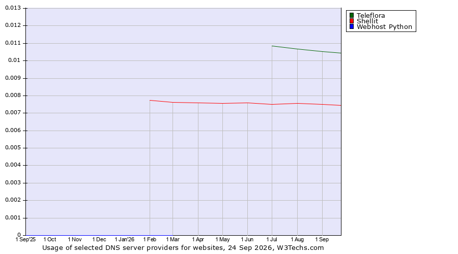 Historical trends in the usage of Teleflora vs. Shellit vs. Webhost Python