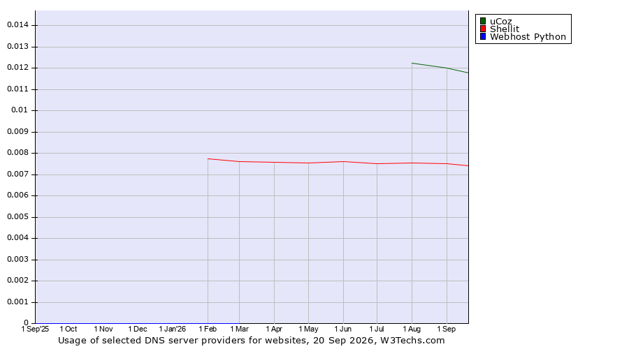 Historical trends in the usage of uCoz vs. Shellit vs. Webhost Python