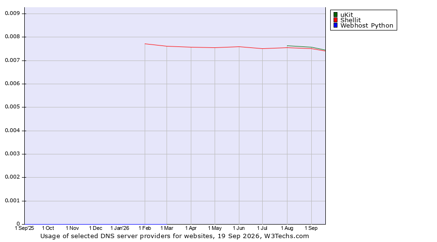 Historical trends in the usage of uKit vs. Shellit vs. Webhost Python