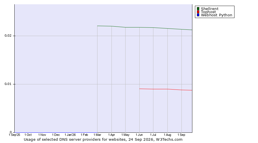 Historical trends in the usage of Shellrent vs. Tophost vs. Webhost Python
