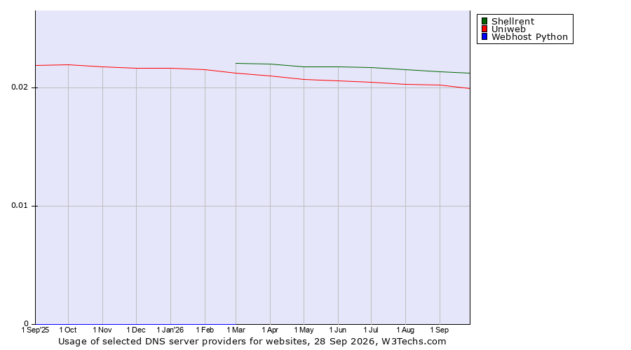 Historical trends in the usage of Shellrent vs. Uniweb vs. Webhost Python