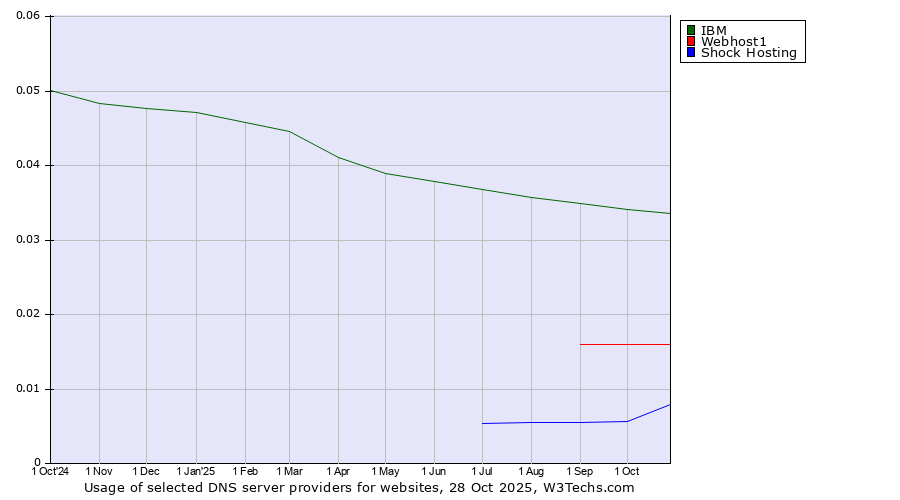 Historical trends in the usage of IBM vs. Webhost1 vs. Shock Hosting