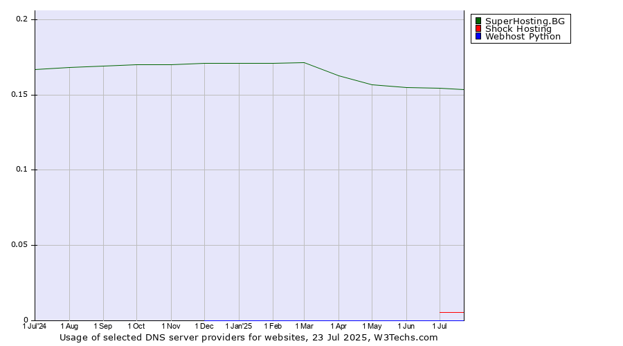 Historical trends in the usage of SuperHosting.BG vs. Shock Hosting vs. Webhost Python
