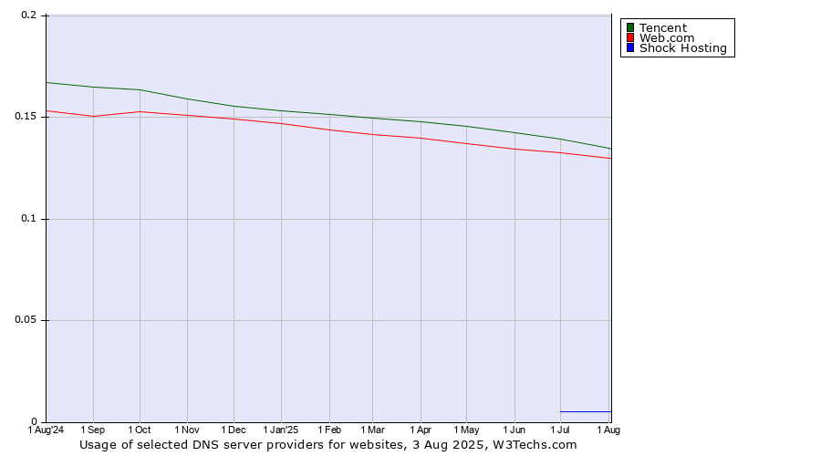 Historical trends in the usage of Tencent vs. Web.com vs. Shock Hosting