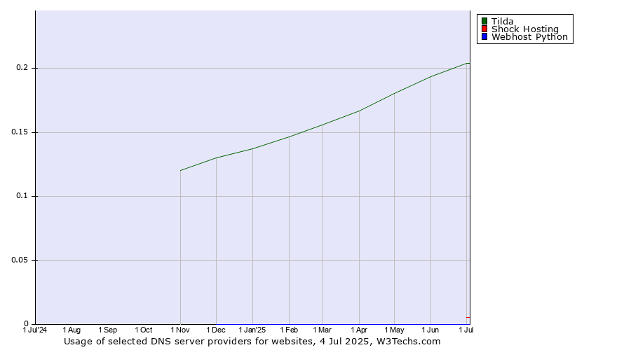 Historical trends in the usage of Tilda vs. Shock Hosting vs. Webhost Python