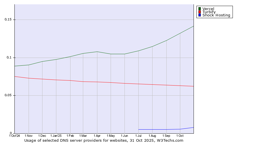 Historical trends in the usage of Vercel vs. Turbify vs. Shock Hosting
