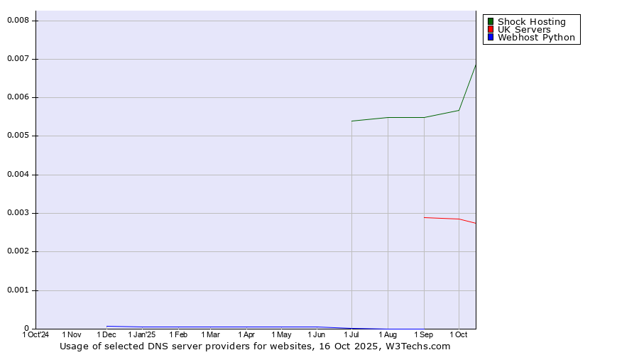 Historical trends in the usage of Shock Hosting vs. UK Servers vs. Webhost Python