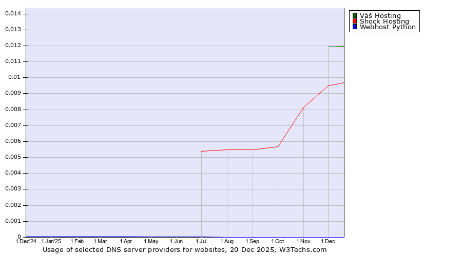 Historical trends in the usage of Váš Hosting vs. Shock Hosting vs. Webhost Python