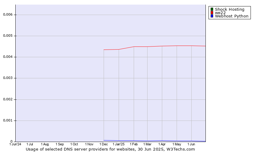 Historical trends in the usage of Shock Hosting vs. we22 vs. Webhost Python