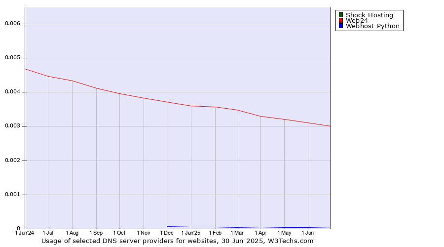 Historical trends in the usage of Shock Hosting vs. Web24 vs. Webhost Python