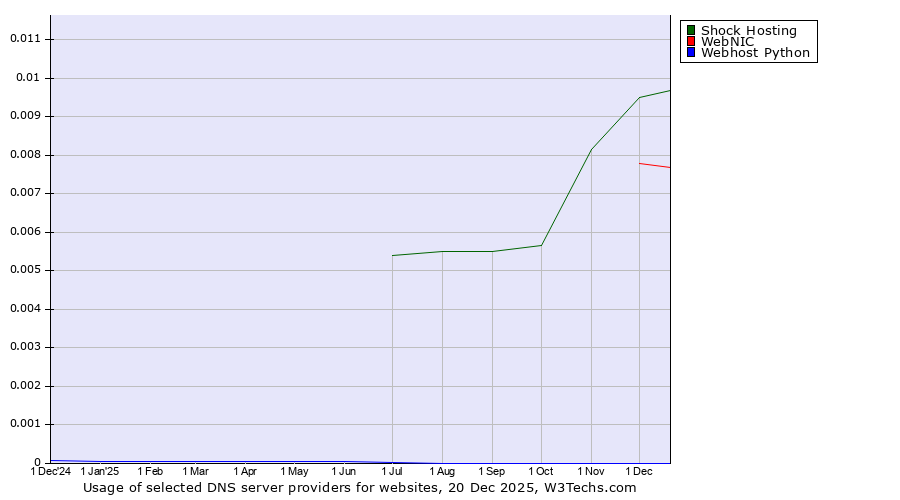 Historical trends in the usage of Shock Hosting vs. WebNIC vs. Webhost Python