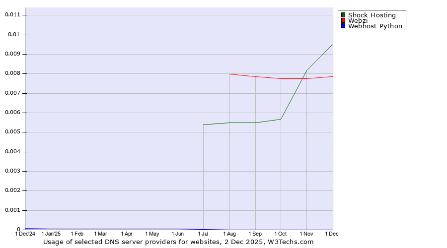 Historical trends in the usage of Shock Hosting vs. Webzi vs. Webhost Python