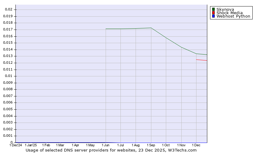 Historical trends in the usage of Skynova vs. Shock Media vs. Webhost Python
