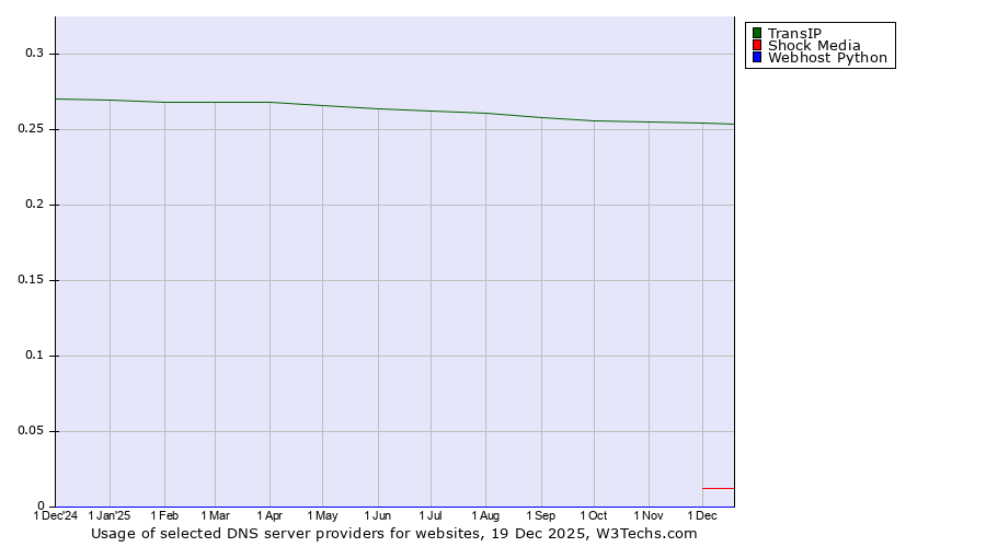Historical trends in the usage of TransIP vs. Shock Media vs. Webhost Python